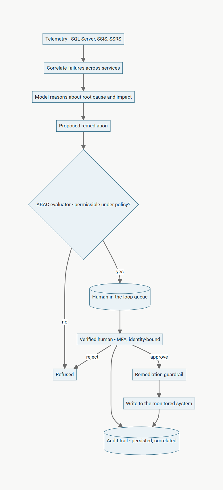 Architecture diagram for The AI Proposes, A Verified Human Decides