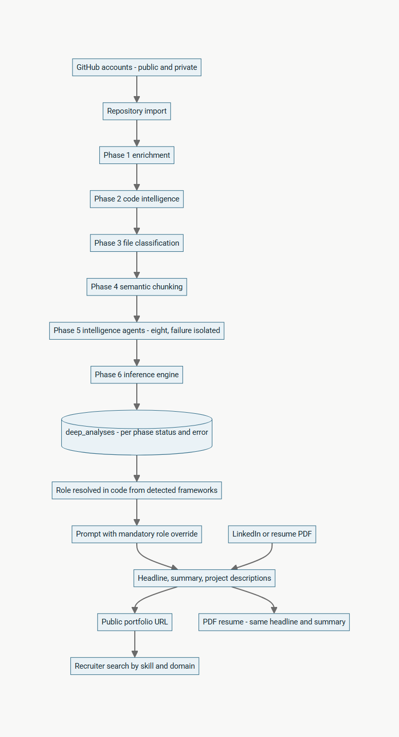 Architecture diagram for Your Repositories Already Wrote Your Resume