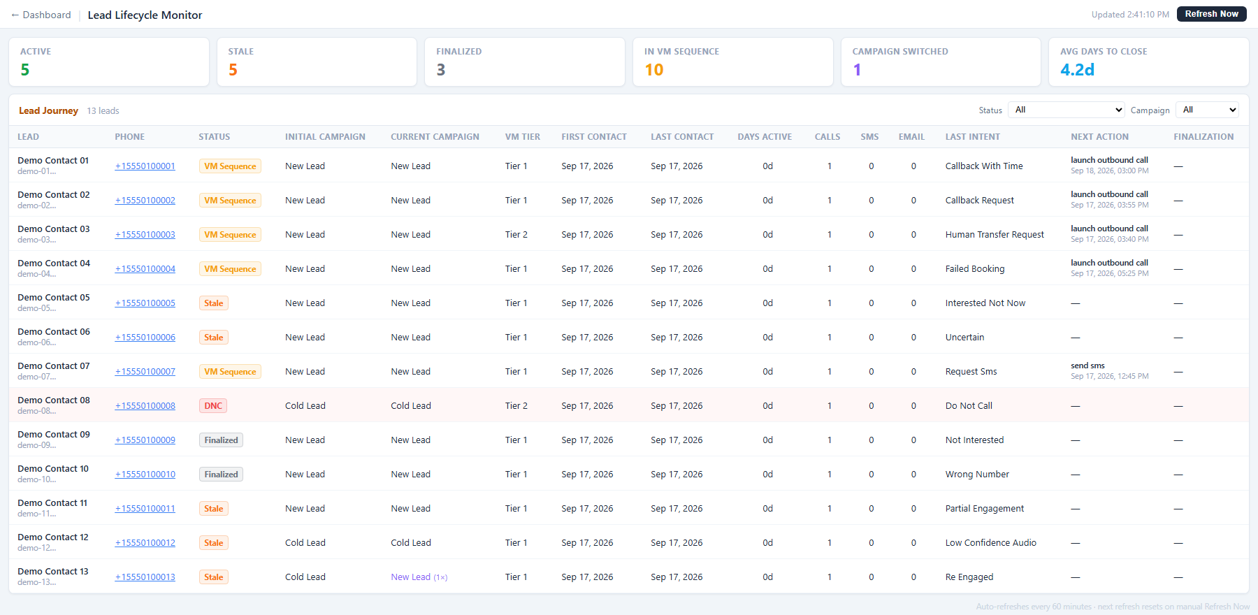 The Lead Lifecycle Monitor: each lead's last intent and the next action the rules scheduled