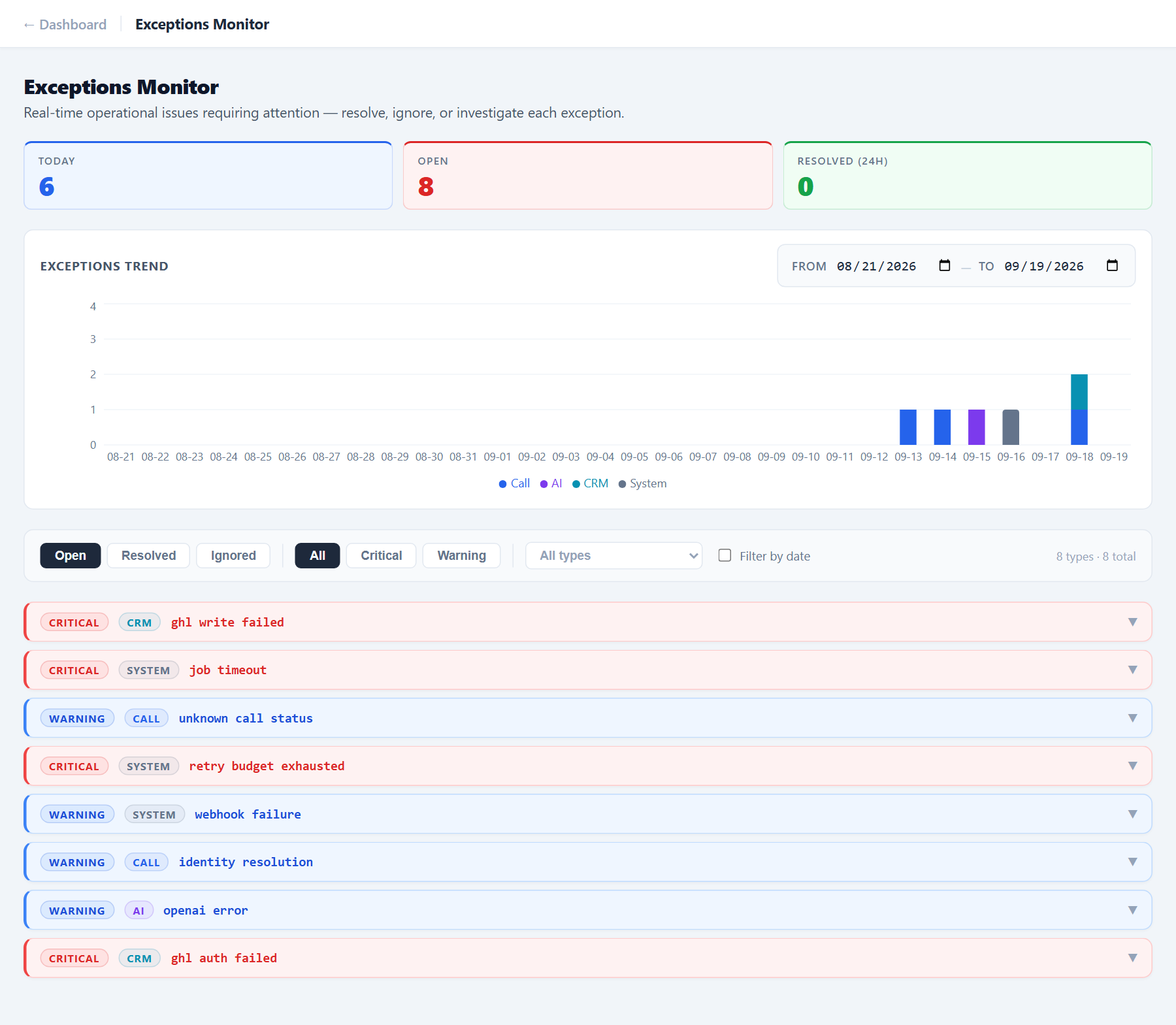 Exceptions Monitor: open exceptions sorted by the boundary they crossed