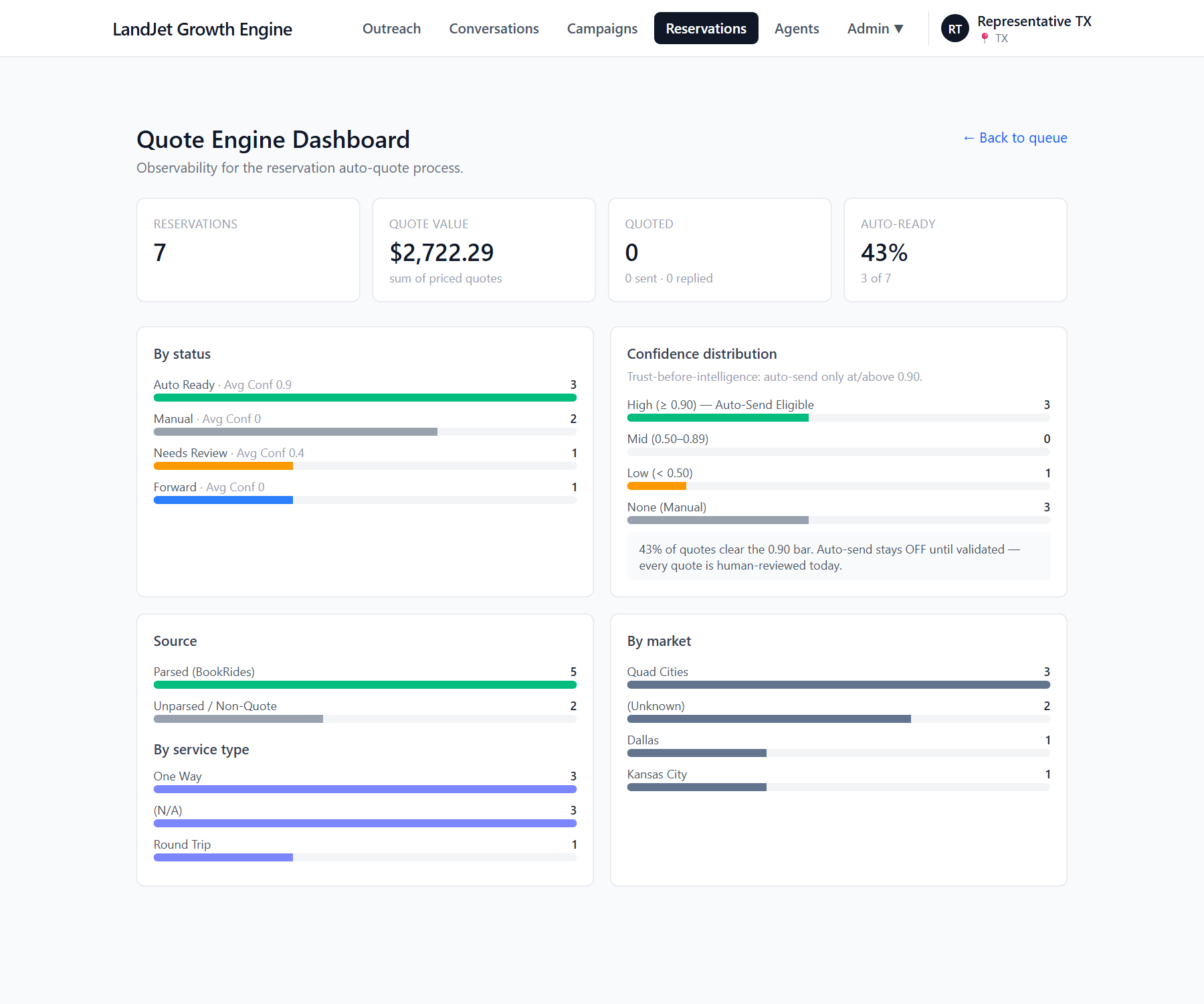 The quote engine dashboard: counts by status, the confidence bands, and auto-send off